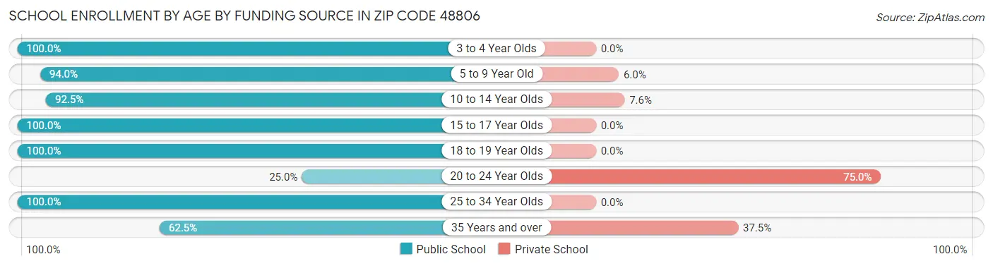 School Enrollment by Age by Funding Source in Zip Code 48806