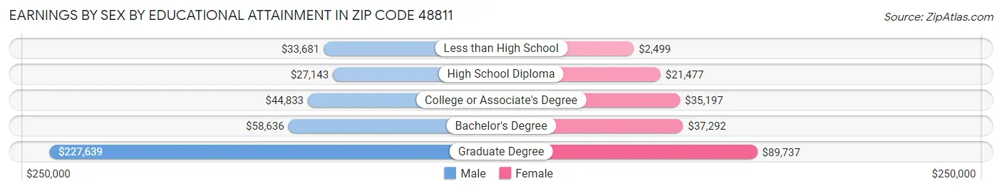 Earnings by Sex by Educational Attainment in Zip Code 48811