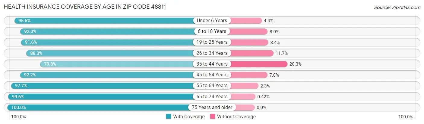 Health Insurance Coverage by Age in Zip Code 48811