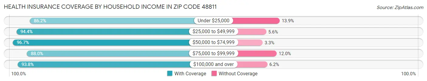 Health Insurance Coverage by Household Income in Zip Code 48811