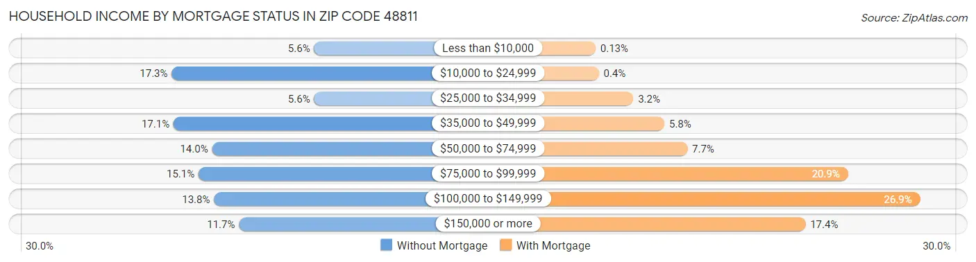Household Income by Mortgage Status in Zip Code 48811
