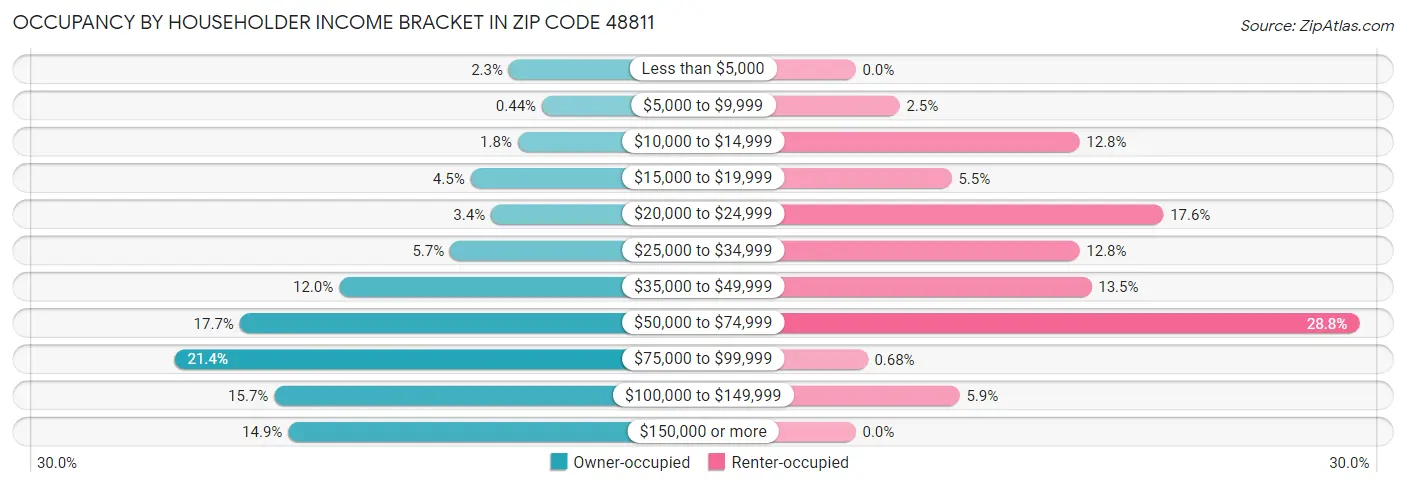 Occupancy by Householder Income Bracket in Zip Code 48811