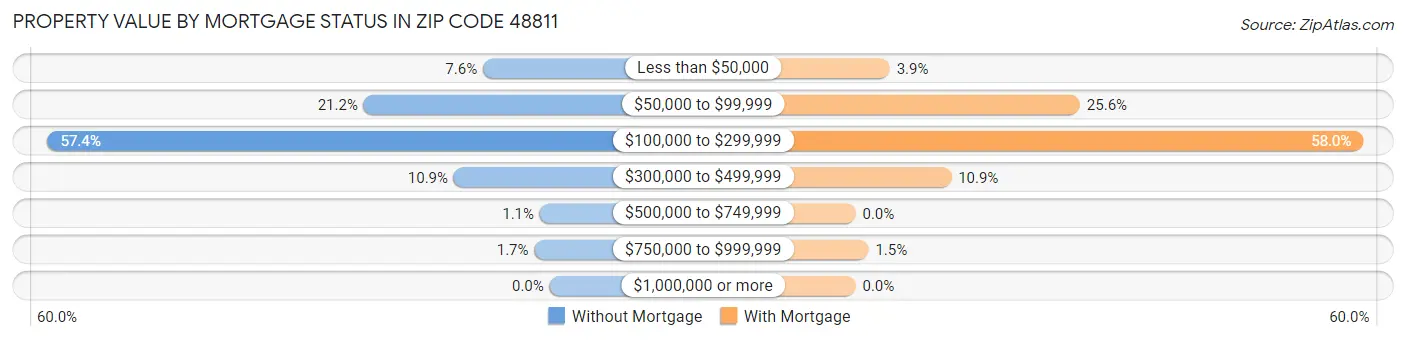 Property Value by Mortgage Status in Zip Code 48811
