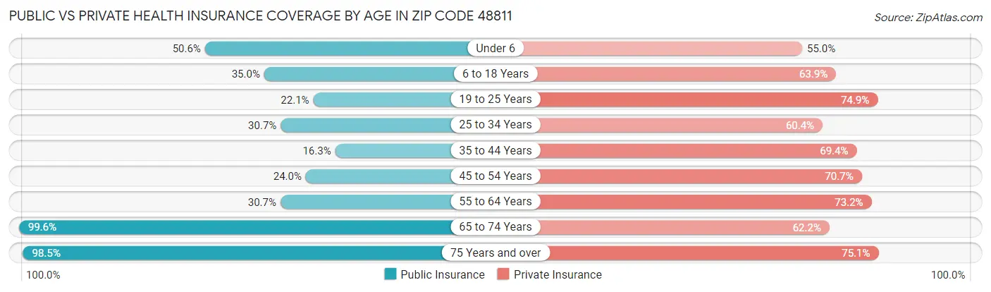 Public vs Private Health Insurance Coverage by Age in Zip Code 48811