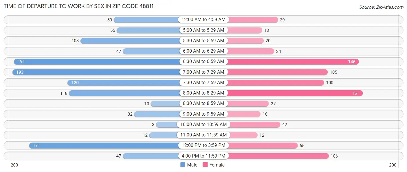 Time of Departure to Work by Sex in Zip Code 48811