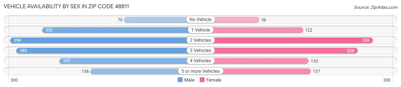 Vehicle Availability by Sex in Zip Code 48811