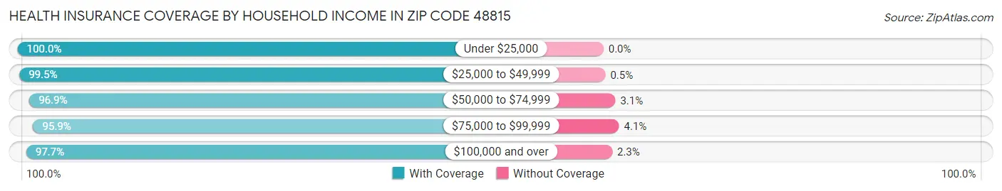 Health Insurance Coverage by Household Income in Zip Code 48815