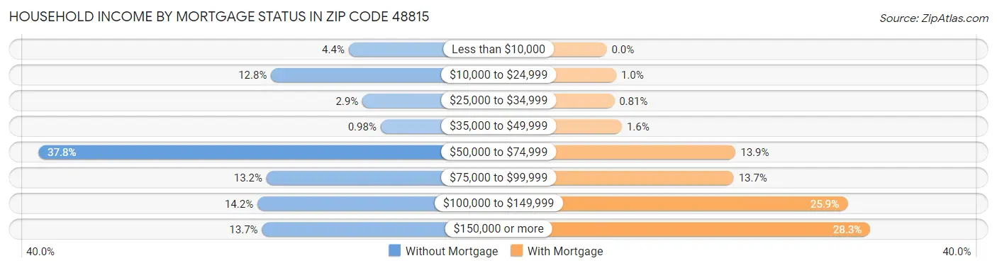 Household Income by Mortgage Status in Zip Code 48815
