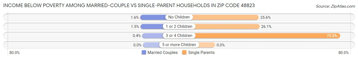 Income Below Poverty Among Married-Couple vs Single-Parent Households in Zip Code 48823