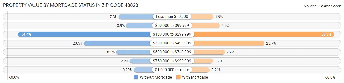 Property Value by Mortgage Status in Zip Code 48823