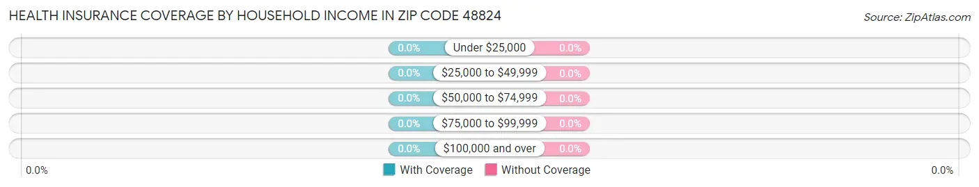 Health Insurance Coverage by Household Income in Zip Code 48824