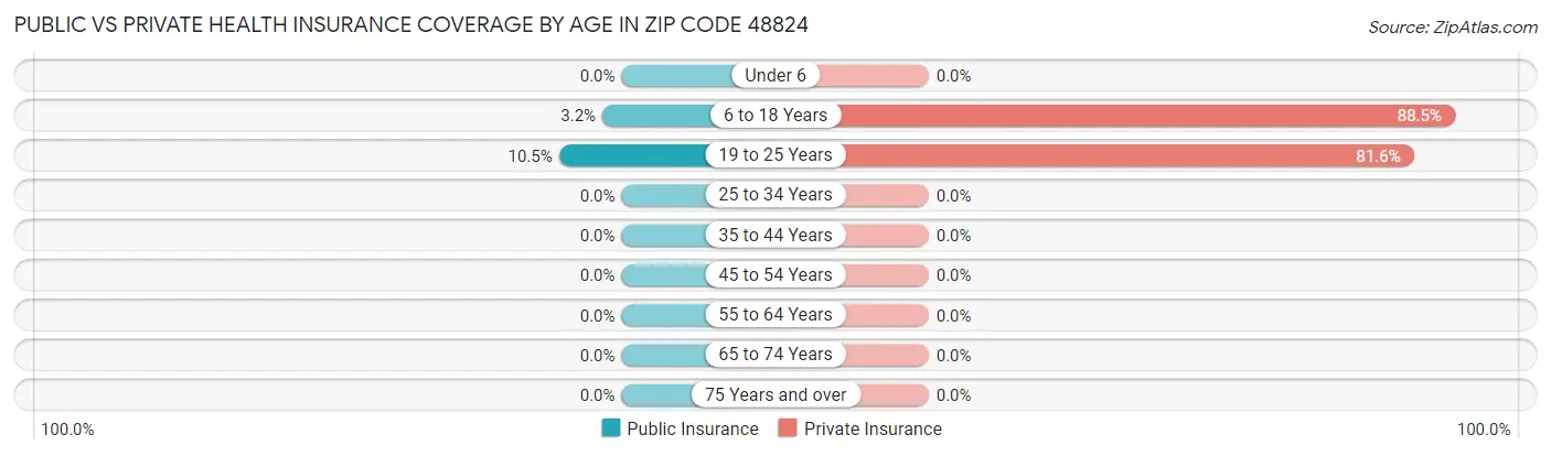 Public vs Private Health Insurance Coverage by Age in Zip Code 48824