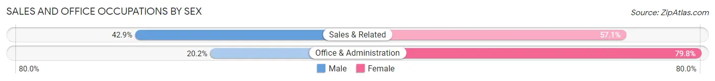 Sales and Office Occupations by Sex in Zip Code 48824
