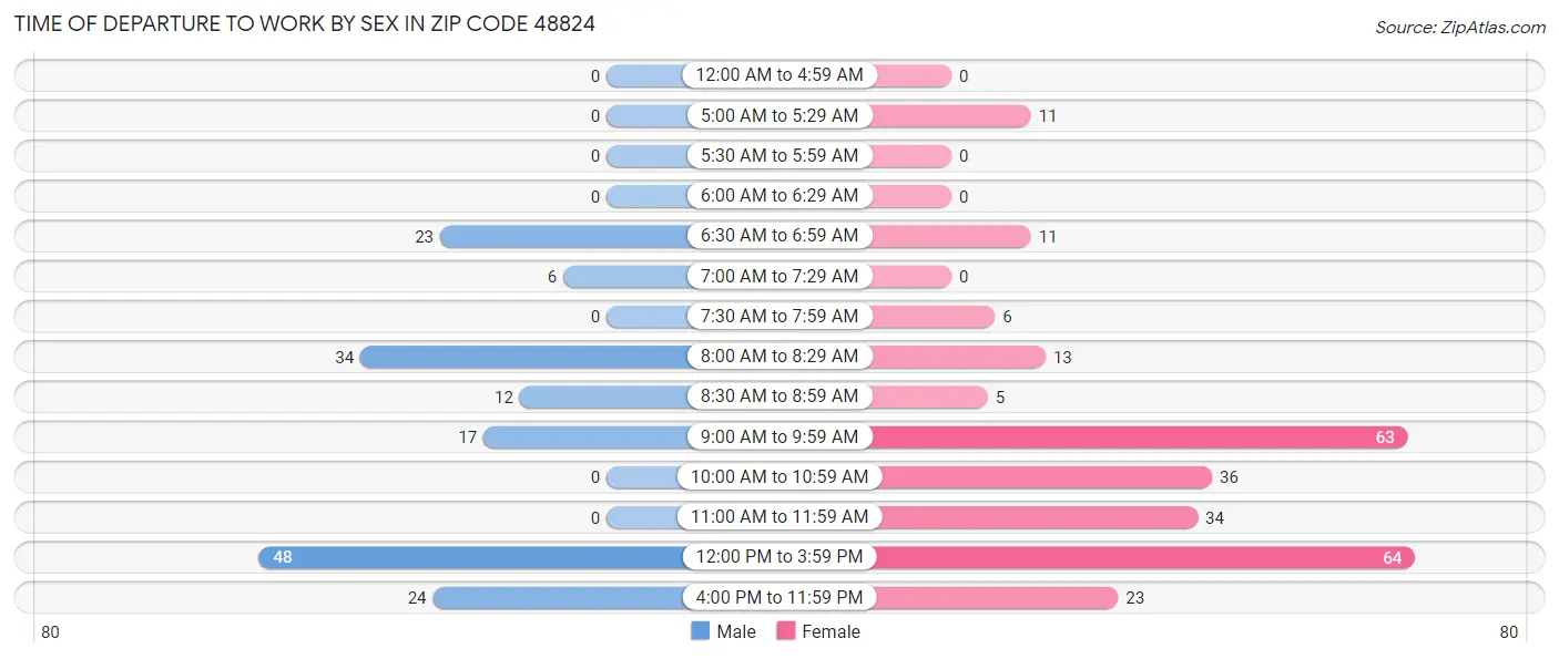 Time of Departure to Work by Sex in Zip Code 48824