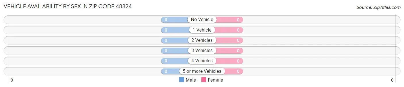 Vehicle Availability by Sex in Zip Code 48824