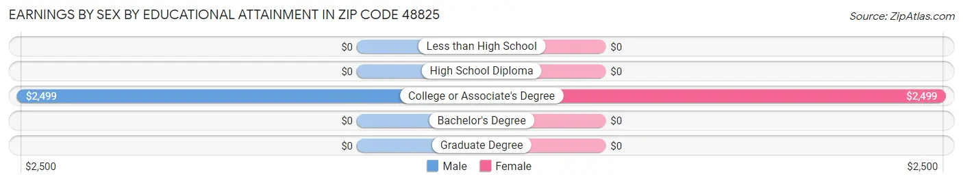 Earnings by Sex by Educational Attainment in Zip Code 48825