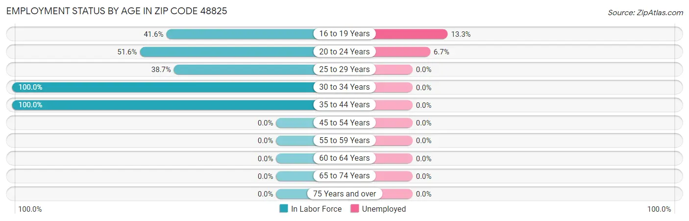 Employment Status by Age in Zip Code 48825