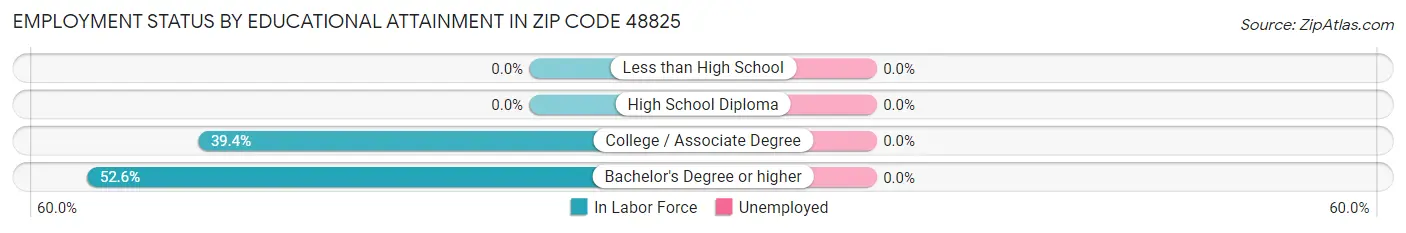 Employment Status by Educational Attainment in Zip Code 48825