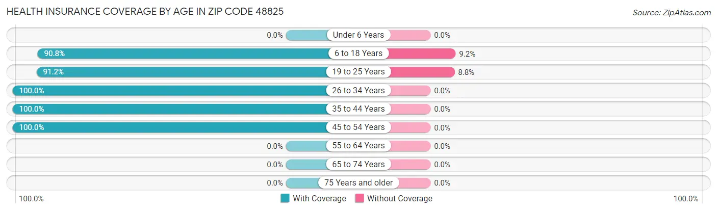 Health Insurance Coverage by Age in Zip Code 48825