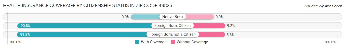 Health Insurance Coverage by Citizenship Status in Zip Code 48825