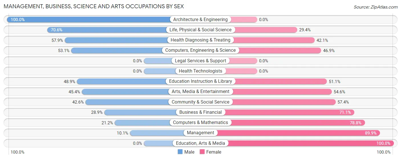 Management, Business, Science and Arts Occupations by Sex in Zip Code 48825