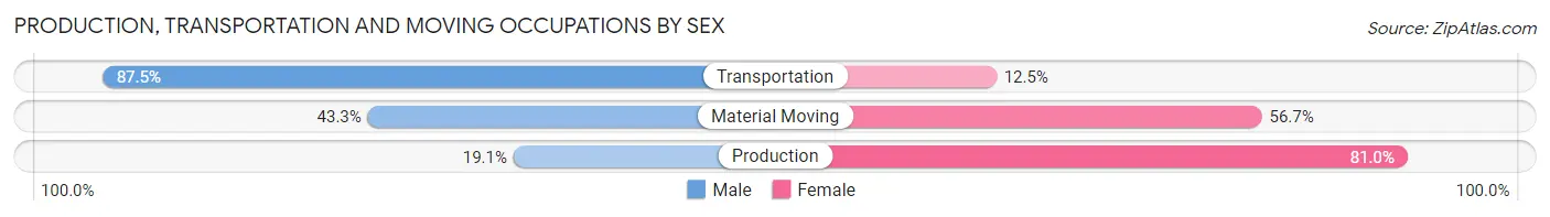 Production, Transportation and Moving Occupations by Sex in Zip Code 48825