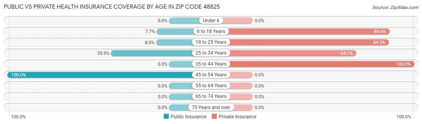 Public vs Private Health Insurance Coverage by Age in Zip Code 48825