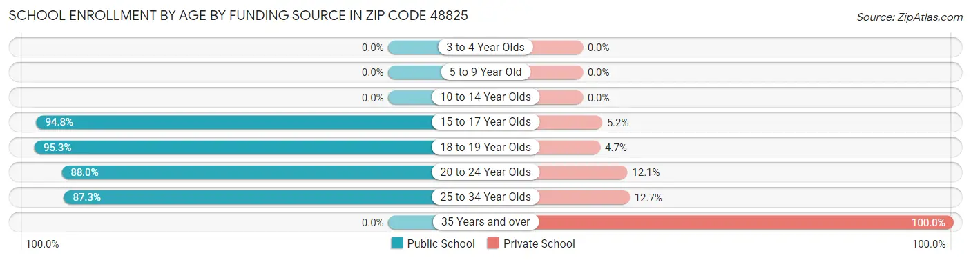 School Enrollment by Age by Funding Source in Zip Code 48825