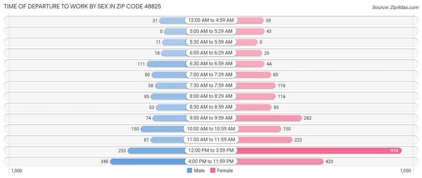 Time of Departure to Work by Sex in Zip Code 48825