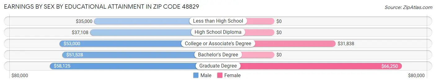 Earnings by Sex by Educational Attainment in Zip Code 48829