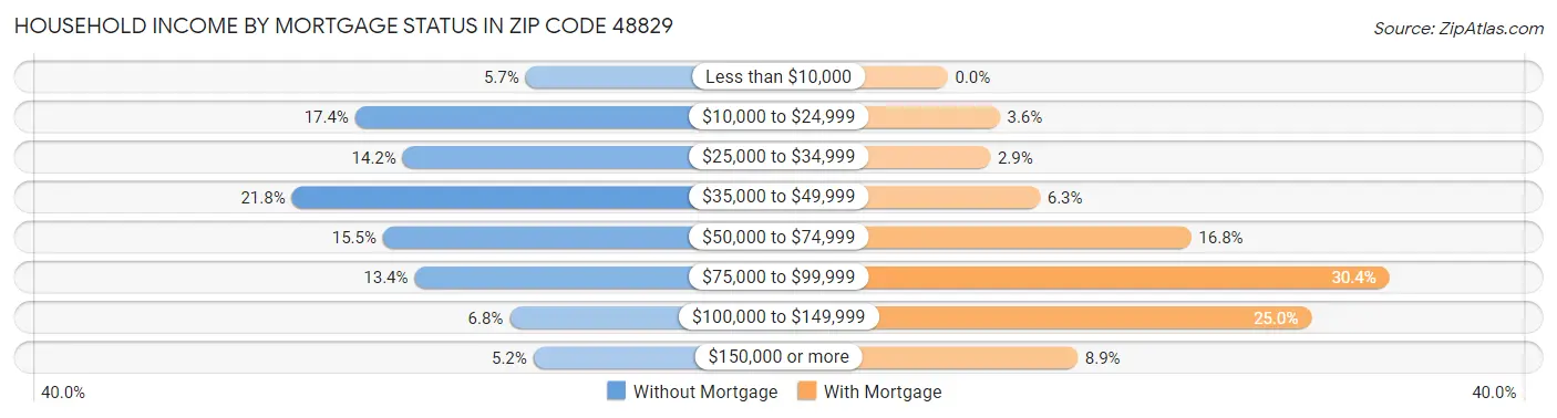 Household Income by Mortgage Status in Zip Code 48829