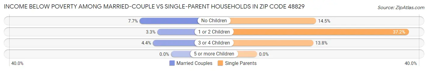 Income Below Poverty Among Married-Couple vs Single-Parent Households in Zip Code 48829