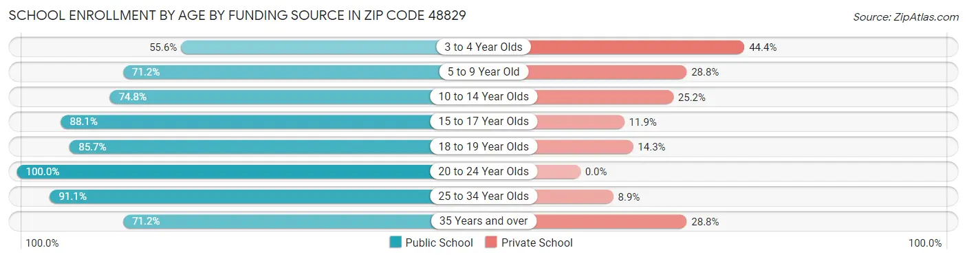 School Enrollment by Age by Funding Source in Zip Code 48829