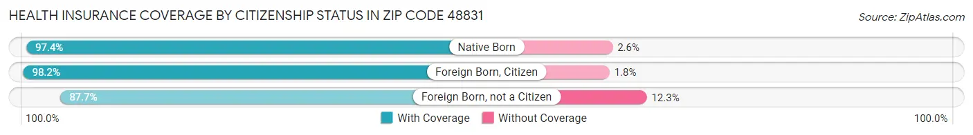 Health Insurance Coverage by Citizenship Status in Zip Code 48831