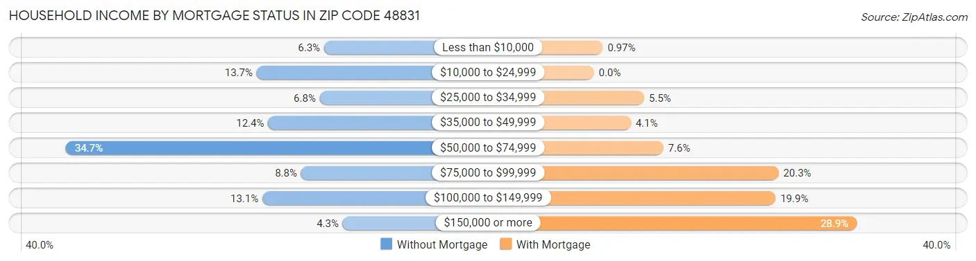 Household Income by Mortgage Status in Zip Code 48831