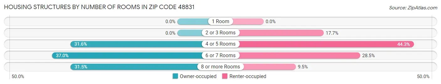 Housing Structures by Number of Rooms in Zip Code 48831