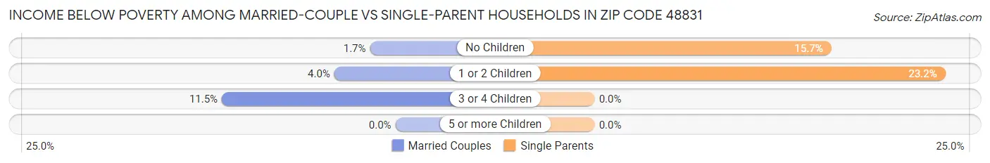 Income Below Poverty Among Married-Couple vs Single-Parent Households in Zip Code 48831
