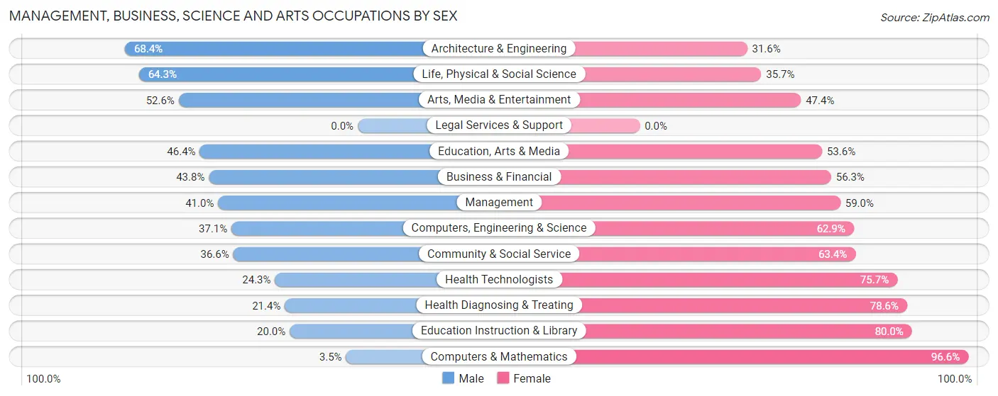 Management, Business, Science and Arts Occupations by Sex in Zip Code 48831