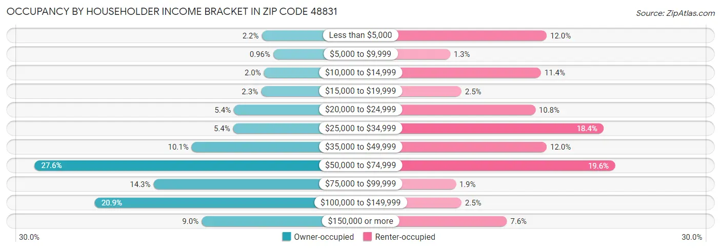 Occupancy by Householder Income Bracket in Zip Code 48831