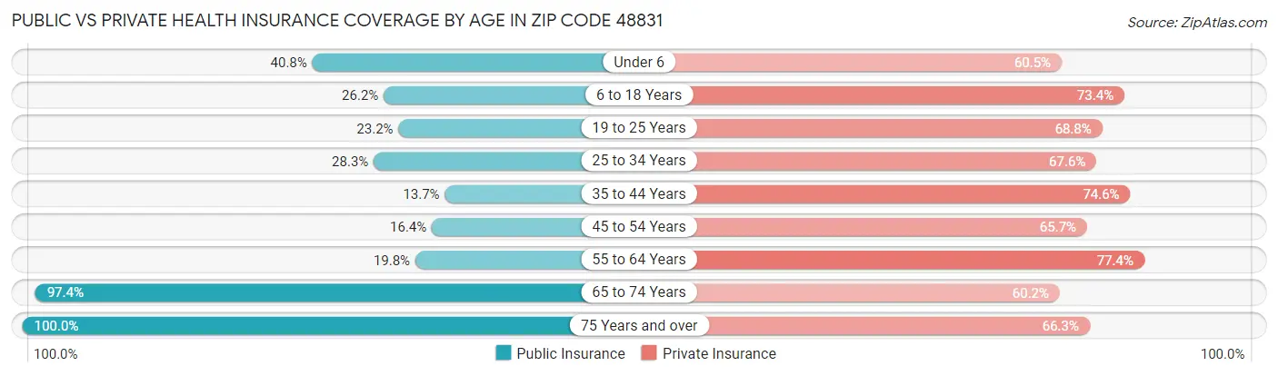 Public vs Private Health Insurance Coverage by Age in Zip Code 48831