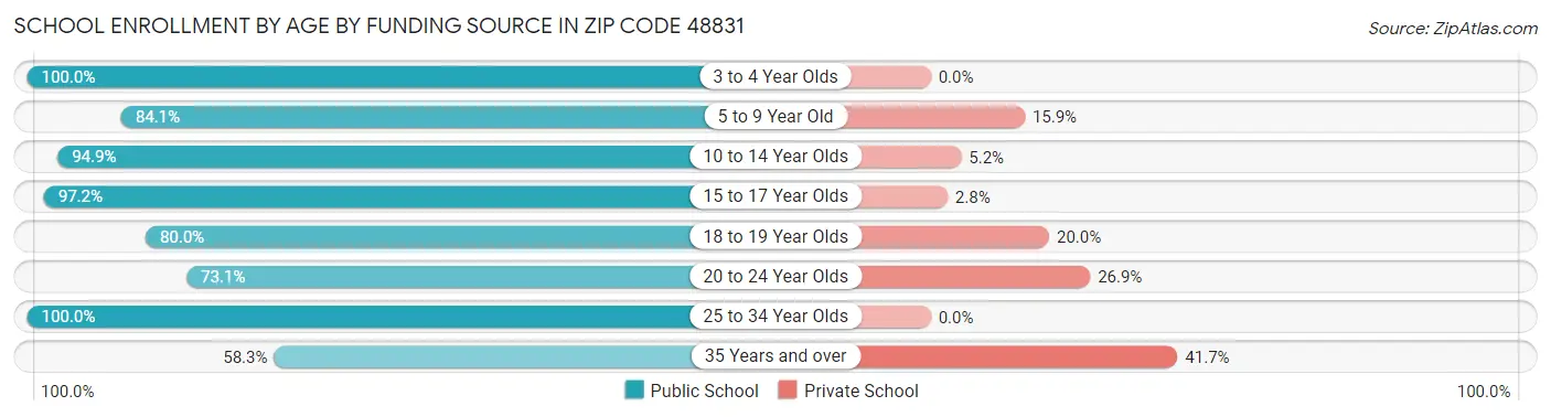 School Enrollment by Age by Funding Source in Zip Code 48831