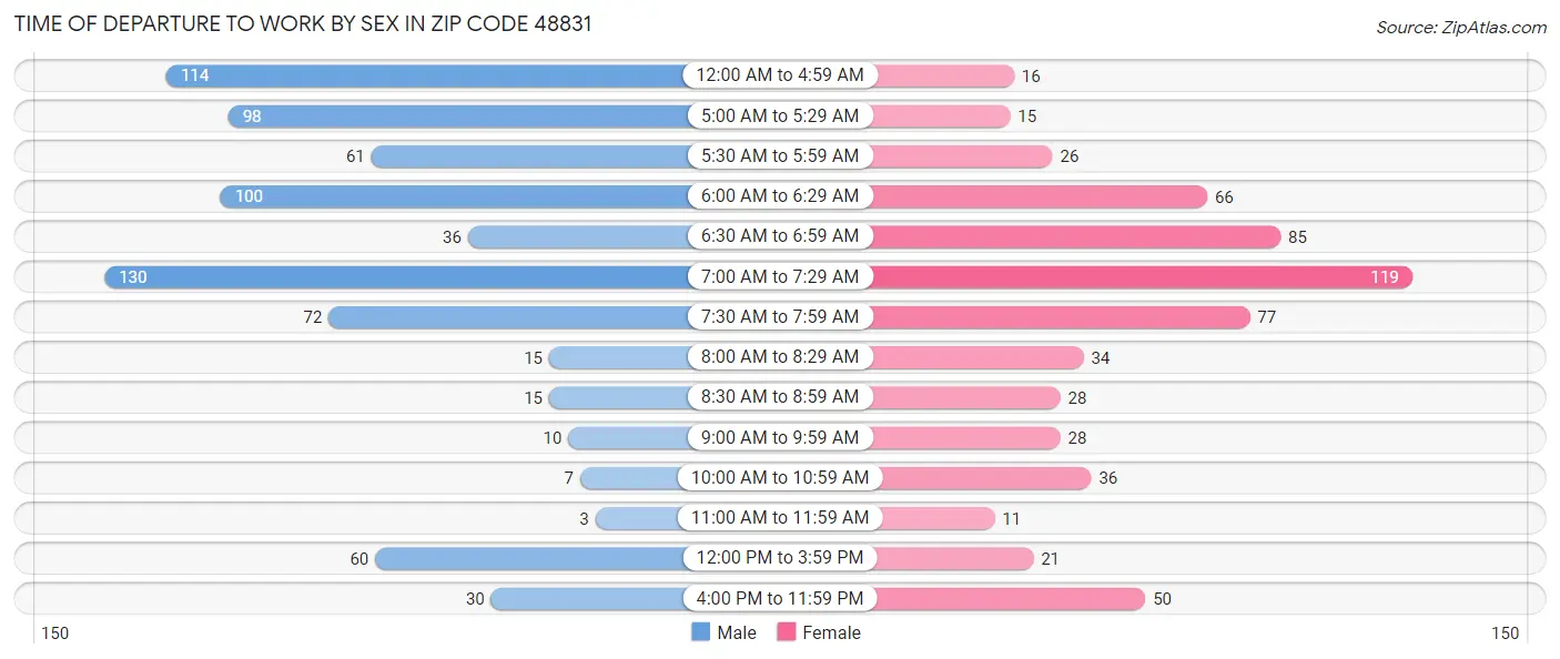 Time of Departure to Work by Sex in Zip Code 48831