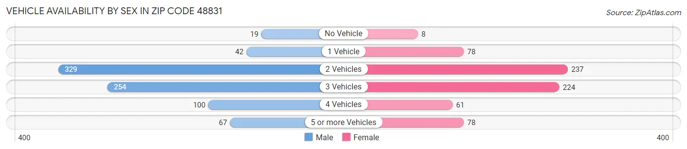 Vehicle Availability by Sex in Zip Code 48831