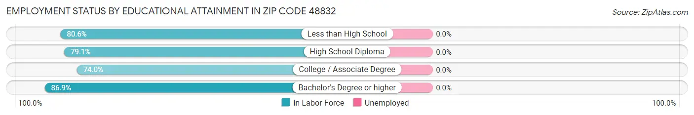 Employment Status by Educational Attainment in Zip Code 48832