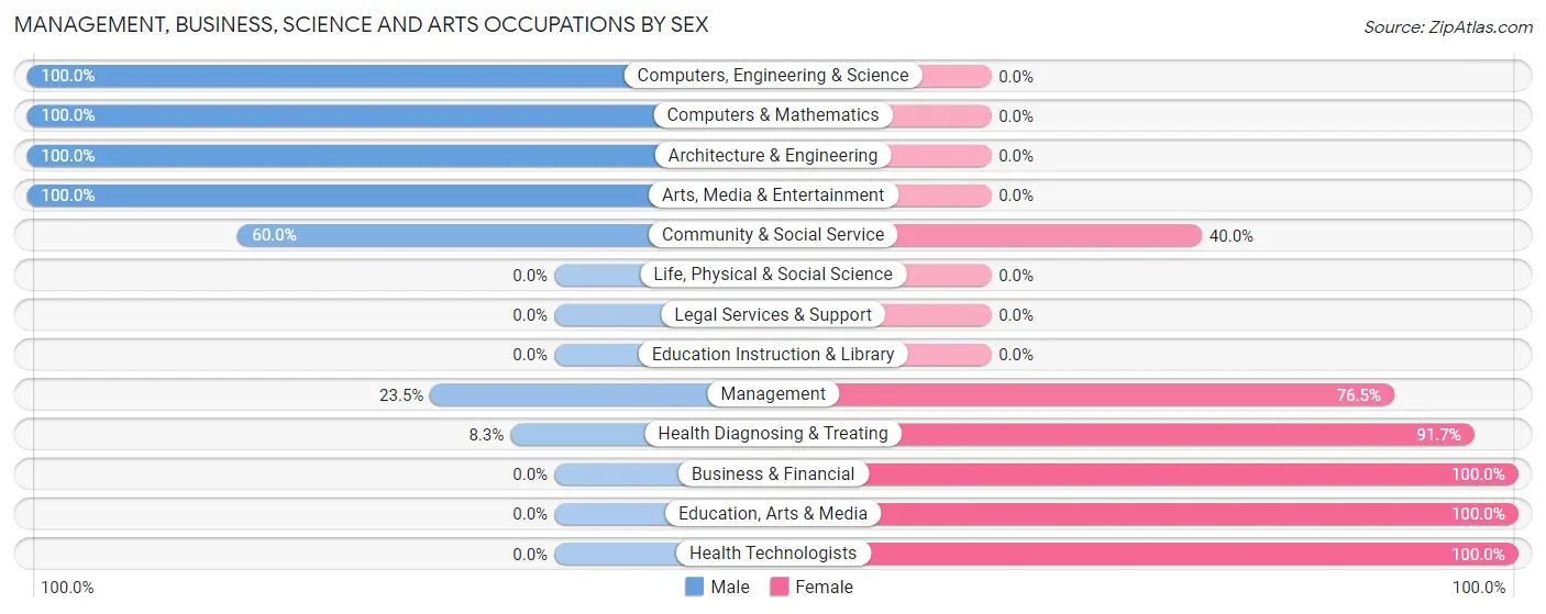 Management, Business, Science and Arts Occupations by Sex in Zip Code 48832