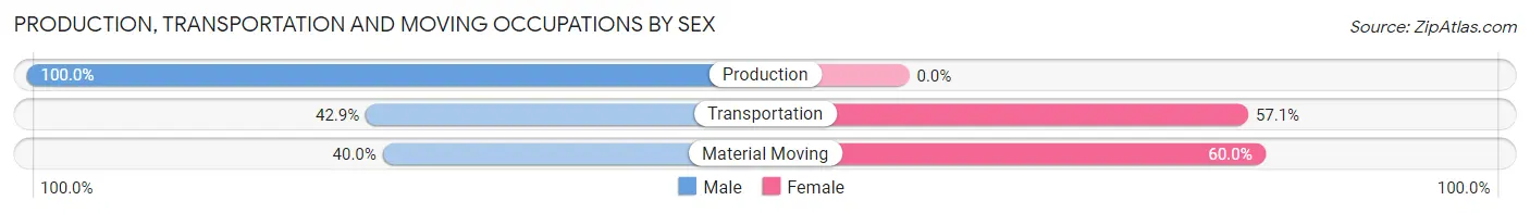 Production, Transportation and Moving Occupations by Sex in Zip Code 48832