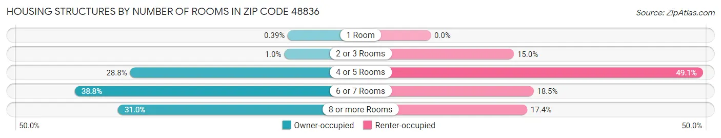 Housing Structures by Number of Rooms in Zip Code 48836