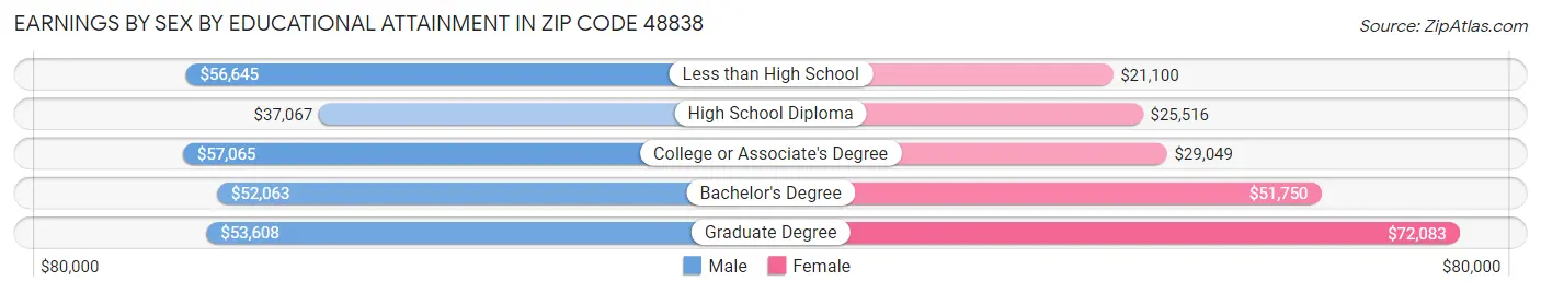 Earnings by Sex by Educational Attainment in Zip Code 48838