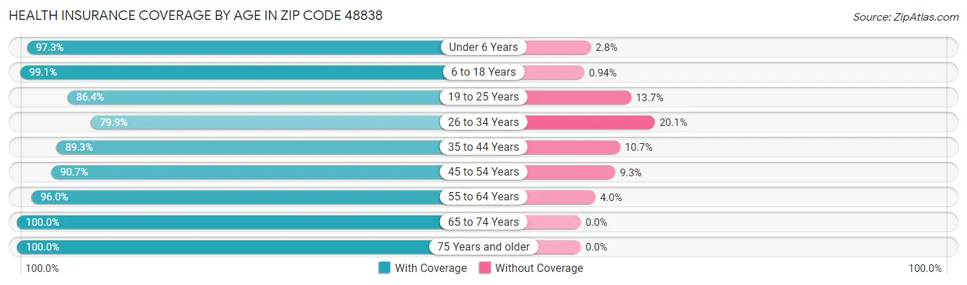 Health Insurance Coverage by Age in Zip Code 48838