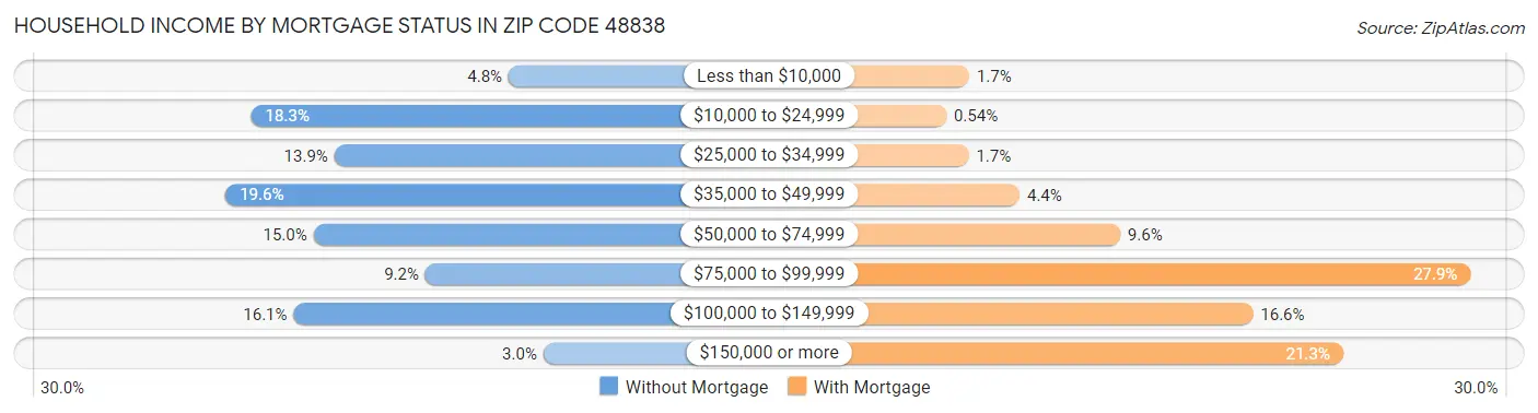 Household Income by Mortgage Status in Zip Code 48838